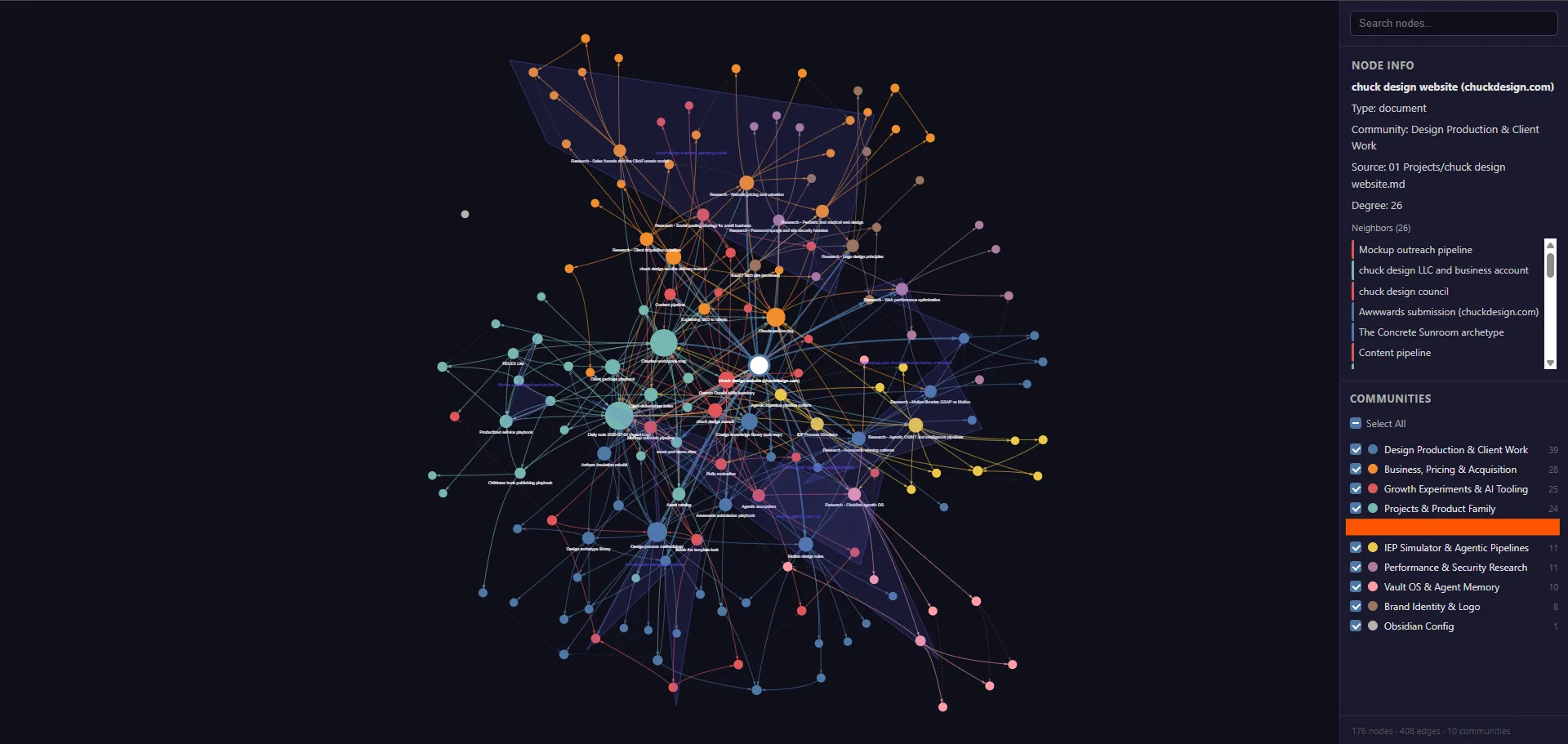 The knowledge graph, 176 nodes, 408 edges, 10 communities.